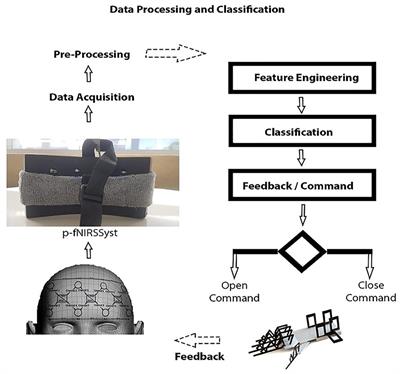 Motor Training Using Mental Workload (MWL) With an Assistive Soft Exoskeleton System: A Functional Near-Infrared Spectroscopy (fNIRS) Study for Brain–Machine Interface (BMI)